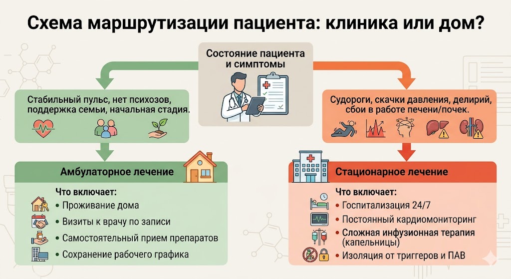 критерии выбора лечения: амбулатория или стационар